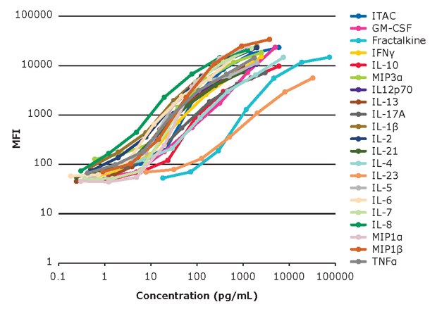 Standard curves for 384-well kit 