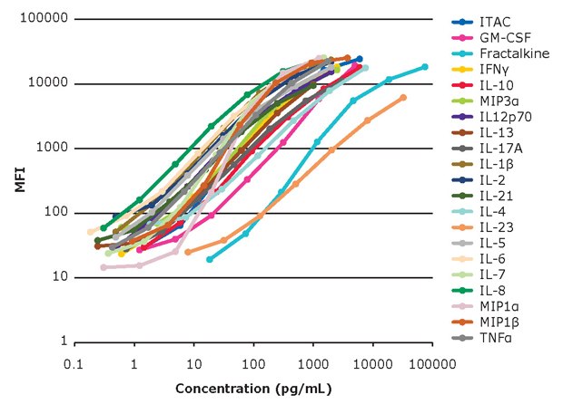Graph showing the standard curves for 96-well kit of the MILLIPLEX® Human High Sensitivity T Cell Panel.