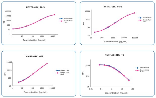 Standard Curves for Sheath Fluid vs. Sheath Fluid PLUS Representative standard curves for four MILLIPLEX® panels using Sheath Fluid (blue) and Sheath Fluid PLUS (magenta).