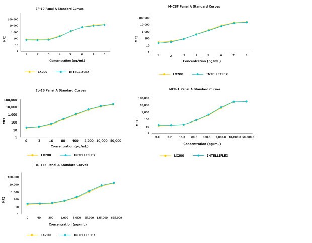 Graphs showing the standard curves for 5 analytes showed reproducibility between the Luminex® 200™ (LX200) and xMAP® INTELLIFLEX systems.