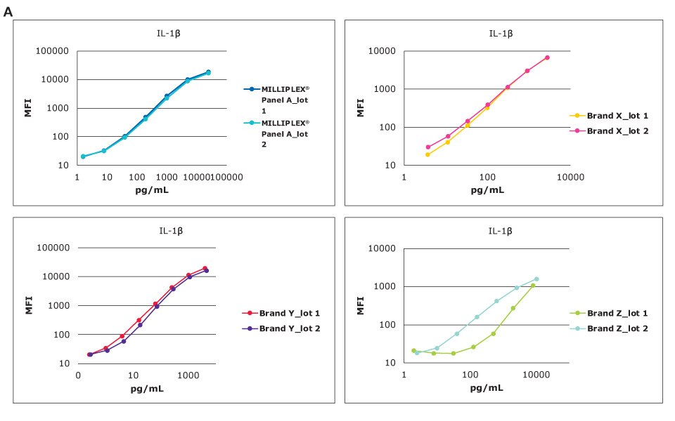 Graphs showing standard curves for the analyte IL-1β across kit lots running a MILLIPLEX® multiplex cytokine assay (Cat. No. HCYTA-60K) compared to other brands.