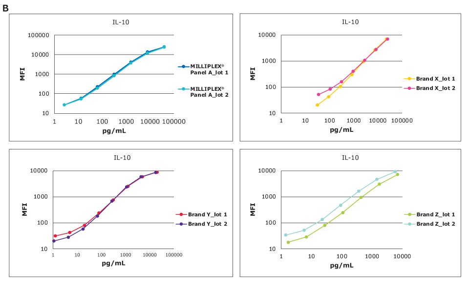 Graphs showing standard curves for the analyte IL-10 across kit lots running a MILLIPLEX® multiplex cytokine assay (Cat. No. HCYTA-60K) compared to other brands.