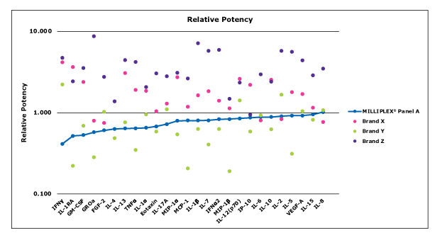 Graph showing relative potency for common analytes such as IL-6, IL-2, VEGF-A, and TNFα in MILLIPLEX® multiplex cytokine assay (Cat. No. HCYTA-60K) compared to other brands.