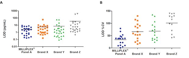 Graphs showing average limit of detection for common analytes in MILLIPLEX® multiplex cytokine assay (Cat. No. HCYTA-60K) compared to other brands.