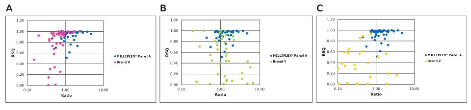Graphs showing the direct comparison of sample measurement for common analytes in the MILLIPLEX® multiplex cytokine assay compared to other brands.