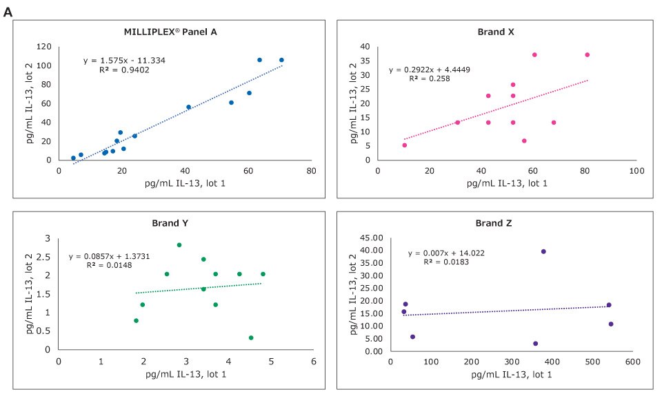 Graphs showing sample correlation for IL-13 in the MILLIPLEX® multiplex cytokine assay compared to other brands.