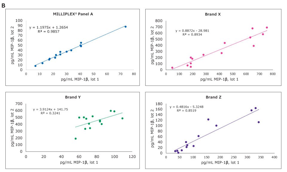 Graphs showing sample correlation for MIP-1β in the MILLIPLEX® multiplex cytokine assay compared to other brands.