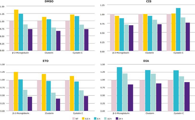 Time course of toxicity biomarker expression in HEK293 cells using the MILLIPLEX® Human Kidney Injury Panel 6 (Cat. No. HKI6MAG-99K). Cells were treated with genotoxic and non-genotoxic compounds and analyzed over 0, 0.5, 6, 16, and 24 hours.
