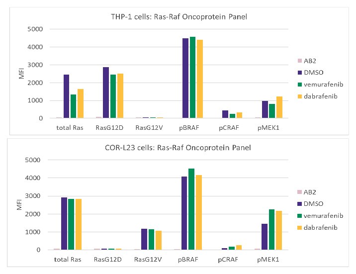 Graphs showing treatment of THP-1 and COR-L23 cells using the MILLIPLEX® Ras-Raf Oncoprotein Panel (Cat. No. 48-684MAG) with vemurafenib and dabrafenib. 