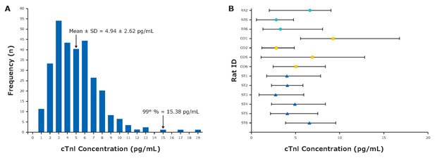 Baseline Distribution and Biological Variability of cTnI in Healthy Control Rats Baseline distribution and biological variability of cTnI in healthy control rats. (A) Distribution of cTnI, mean ± SD and 99th%. (B) Biological variability of cTnI over 24 hours, mean and absolute range. Abbreviations: RR, resting rats; OD, oral dose saline; ST, simulated transport. Adapted from Schultze et al., 2009 <sup>2</sup>.