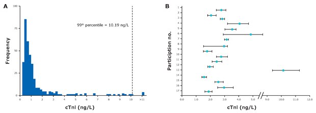 Baseline Distribution and Biological Variability of cTnI in Human Clinical Studies Baseline distribution and biological variability of cTnI in human clinical studies. (A) Baseline references ranges of healthy blood donors measured with the SMC® cTnI immunoassay (adapted from Apple et al, 2010) 3. (B) Long term biological variability of cTnI in baseline subjects measured with the SMC® cTnI immunoassay over 8 days (adapted from Wu et al, 2009) <sup>4</sup>.