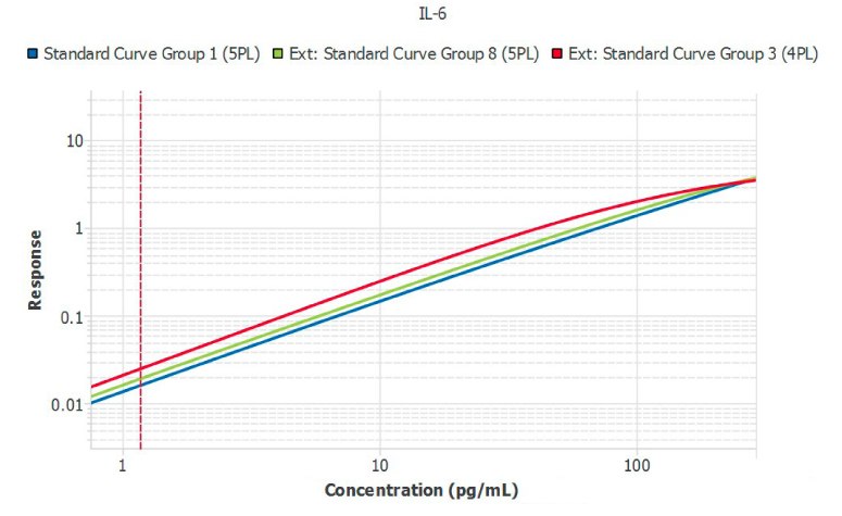 Graph showing the mathematical parallelism of contrasted standard curves from individual plates of three lots of Conferma™ IL-6 ELISAs run by the same analyst. Lot 1 (blue line) was used as the reference curve for Lot 2 (green line) and Lot 3 (red line). Using Lot 1 as a reference, the slope ratio of Lots 2 and 3 was less than 0.1 indicating excellent similarity.