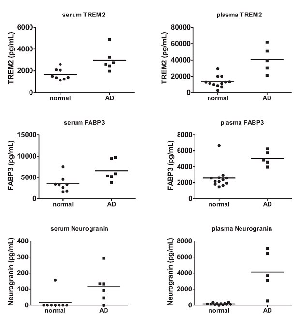MILLIPLEX® multiplex biomarker measurement in normal and AD plasma and serum samples, including TREM2, FABP3, and neurogranin.