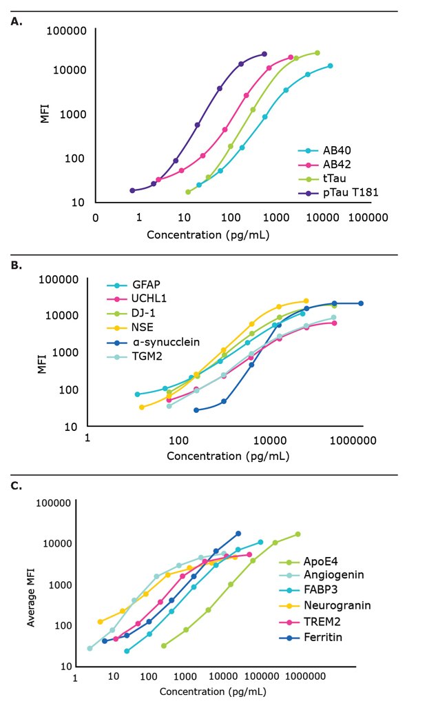 Multiplex immunoassays for neuroscience research. Graphs showing the MFI values of the standard curves for the MILLIPLEX® (A) Human Amyloid Beta and Tau Kit, (B) Human Neuroscience Panel 1, and (C) Human Neuroscience Panel 2 are shown.