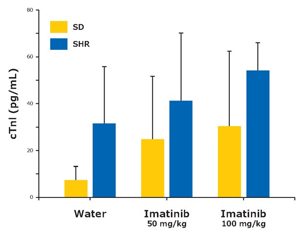 Rat Serum cTnI Concentrations After Water or Imatinib Doses Serum cTnI concentrations in SD (yellow) and SHR (blue) rats following administration of water or imatinib (50 or 100 mg/kg) for 14 days. Results are shown as mean ± SD. Adapted from Herman et al, 2010 <sup>7</sup>.