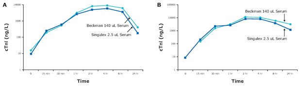 SMC® Measurement vs Beckman Coulter Measurement of Rat cTnI Concentrations Rat cTnI concentrations measured by the Erenna<sup>®</sup> platform (2.5 µL; shown as “Singulex” in the graph) and Beckman Coulter (140 µL; shown as “Beckman” in the graph) cTnI assays after administration of isoproterenol at (<b>A</b>) 0.5 mg/kg and (<b>B</b>) 8 mg/kg. Adapted from Schultze et al, 2008 <sup>1</sup>.