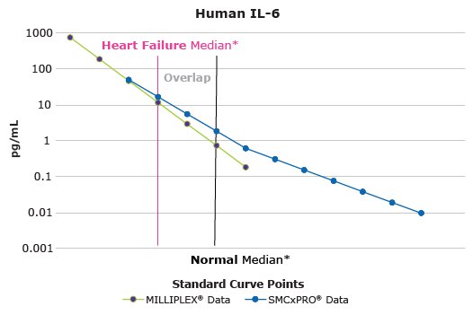 Graphs showing that both the MILLIPLEX® Human IL-6 and the SMCxPRO® Human IL-6 assays provide detection and resolution of the cytokine within a study population. The combination of platforms allows for the detection and exploration of the biomarker on a multiplex platform, with detailed detection and resolution of the underlying changes in the marker by an ultrasensitive technology. Data was generated using the Erenna® platform. Reference range was determined from literature review. Median ranges defined in a population of: Normal N =125 40-65 years old and Heart Failure N = 32 age matched. Multiplex and High Sensitivity Analysis of IL-6