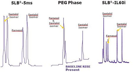 Comparison of Santalol & Farnesol Separation on 3 column phases Comparison of Santalol & Farnesol Separation