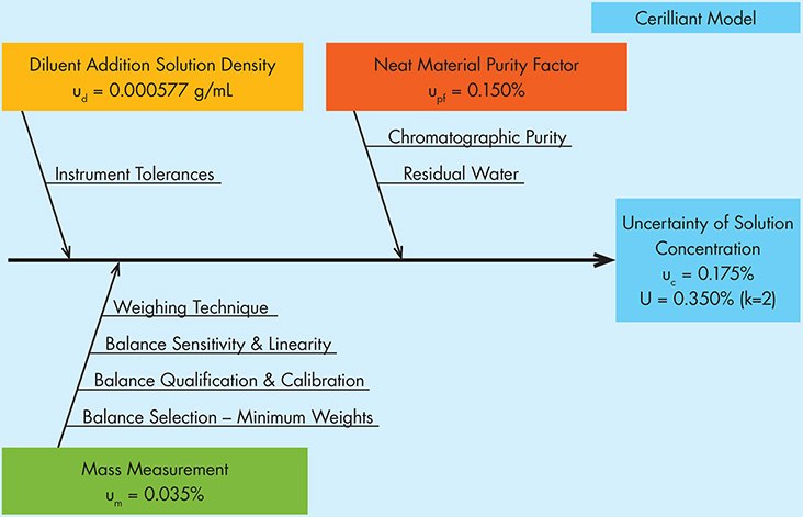 Ethanol Solution Standard Uncertainty