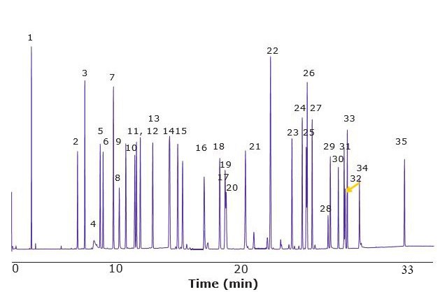 GC-MS of Fragrance Allergen Mix A2 on a SLB<sup>®</sup>-IL60i Column Allergens Mix A2 SLB-IL60i GC-MS
