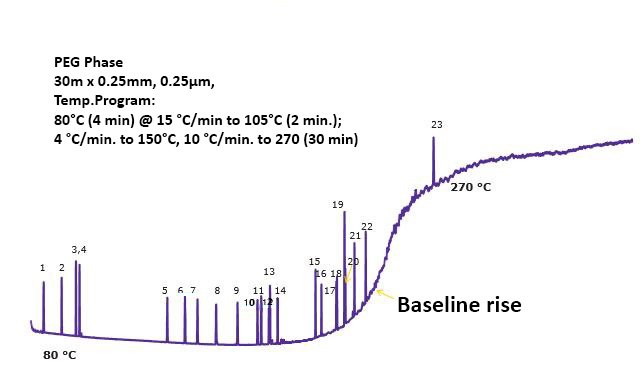 GC-MS Chromatogram of Mix A1 on a typical PEG phase column GC-MS Chromatogram of Mix A1