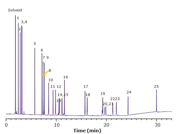 GC-FID Separation of Mix A1 on a SLB<sup>®</sup>-IL60i Column Allergens Mix A1 SLB-IL60i GC-FID