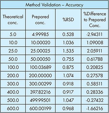 Method Validation Accuracy