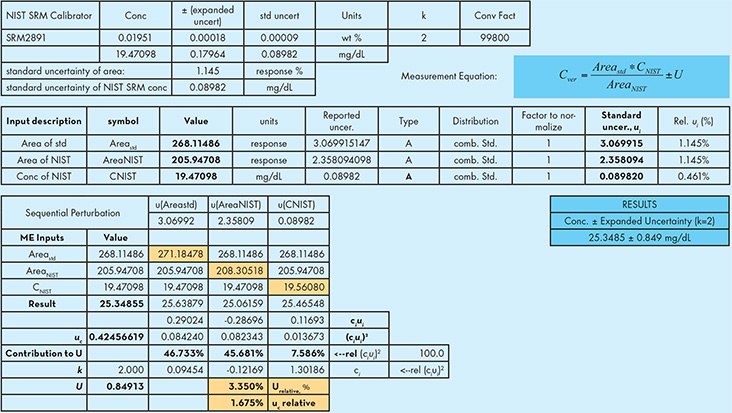Solution Standard Concentration