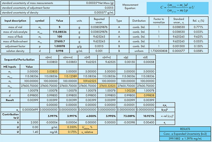 Uncertainty of the Certified Concentration