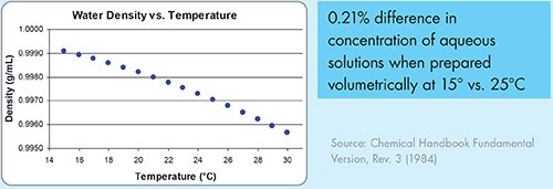 Water Density vs Temperature