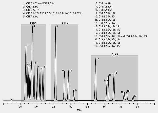 GC Analysis of cis/trans C18:1, C18:2, and C18:3 FAME Isomers on SP™-2560