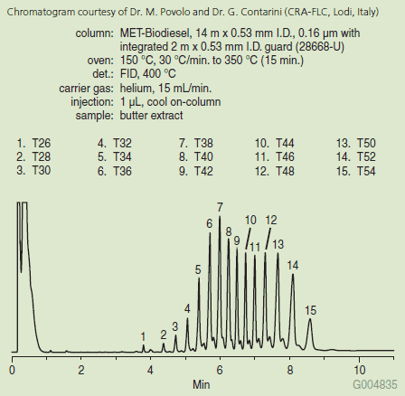 Butter Triglycerides<a href="/product/supelco/28668U"> (28668-U)</a> butter-triglycerides