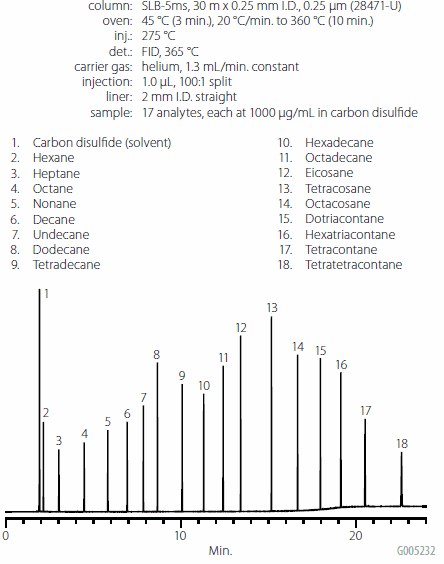 TPH Analysis