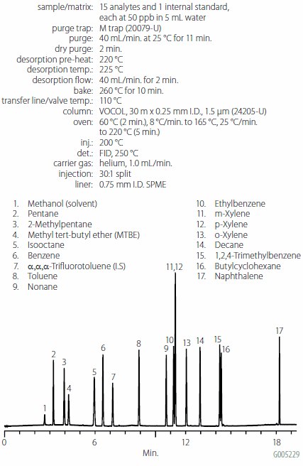 GRO-Like Analysis by Purge and Trap