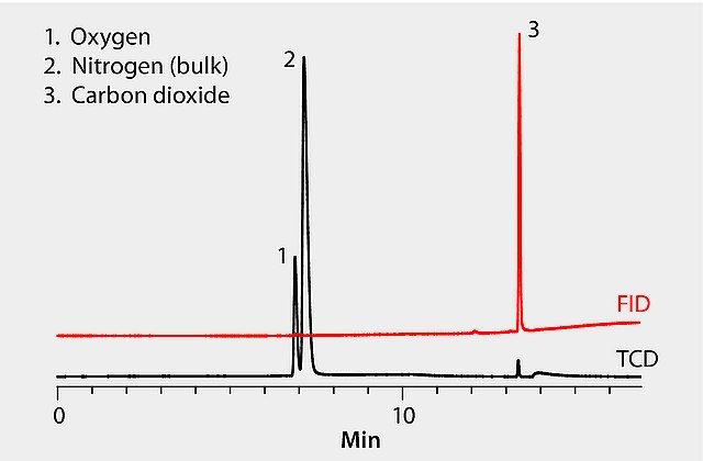 GC Analysis of Oxygen, Nitrogen, and Carbon Dioxide on Carboxen®-1010 PLOT