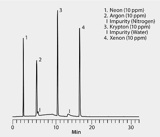 GC Analysis of Noble Gases on Carboxen®-1010 PLOT