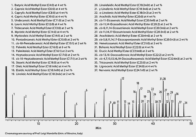 GC Analysis of a 37-Component FAME Mix on SLB®-IL100
