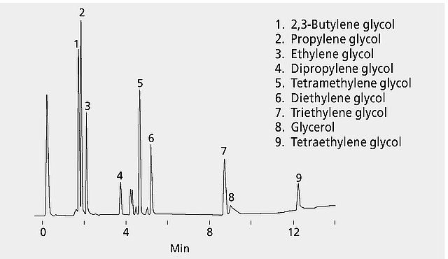 GC Analysis of Glycols on Nukol™