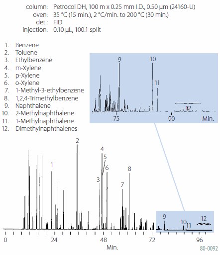 Petroleum Reformate <a href="/product/aldrich/24160u">24160-U</a> Detailed Hydrocarbon Analysis