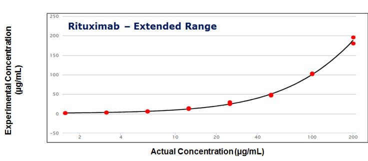 The calibration curves for standards of Infliximab over the concentration range of 0.1-12.5 μg/mL and Rituximab over the extended range of 0.8 - 200 μg/mL using 5PL regression.