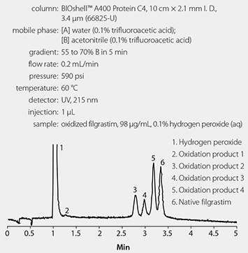 Analysis of Oxidized Filgrastim Using an Optimized Method Analysis of Oxidized Filgrastim Using an Optimized Method