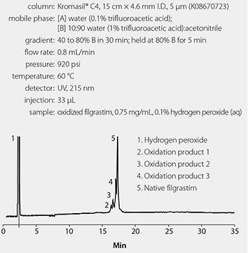Analysis of Oxidized Filgrastim Using the USP Method Analysis of Oxidized Filgrastim Using the USP Method