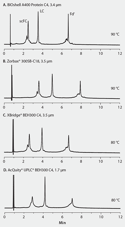 Analysis of Antibody Fragments on Wide Pore Reverse-Phase Columns Operated at Maximum Recommended Temperature Analysis of Antibody Fragments on Wide Pore Reverse-Phase Columns Operated at Maximum Recommended Temperature