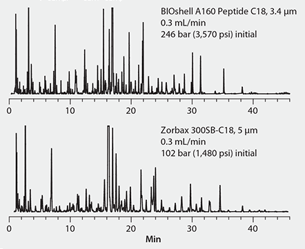 Peak Capacity of a Commercial Fused-Core<sup>®</sup> and Fully Porous Reversed Column for a Peptide Digest Mixture Peak Capacity of a Commercial Fused-Core and Fully Porous Reversed Column for a Peptide Digest Mixture