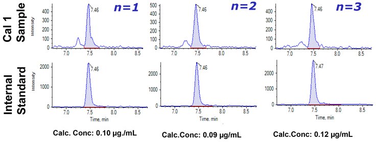 Reproducibility of universal TTPP signature peptide from Adalimumab at LLOQ of 0.1 μg/mL concentration.