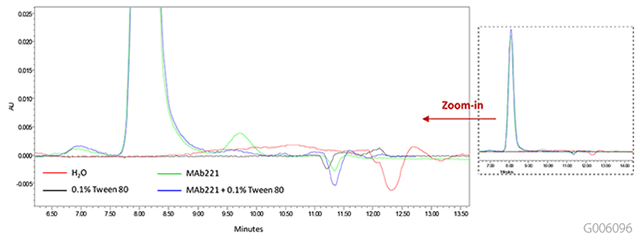Effect of Tween 80 on the SEC Analysis of mAb 221 by Size Exclusion Chromatography