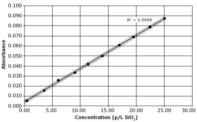 Calibration curve for the measuring range 0.50 – 25.00 μg/L SiO<sub>2</sub> on the Prove 600 Calibration curve for the measuring range 0.50 – 25.00 μg/L SiO2 on the Prove 600