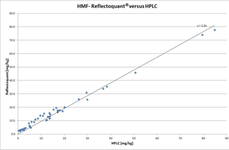 HMF Reflectoquant versus HPLC HMF Reflectoquant versus HPLC