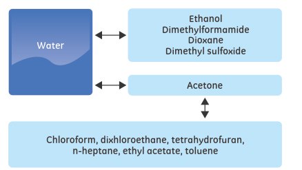 suggested-routes-for-changing-to-organic-solvents
