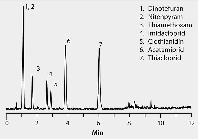 Analysis of Neonicotinoid Pesticides Analysis of Neonicotinoid Pesticides